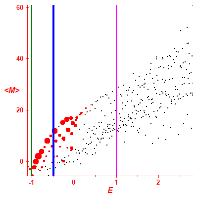 Peres lattice <M>